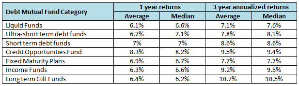 Average, median and maximum returns of different debt fund categories
